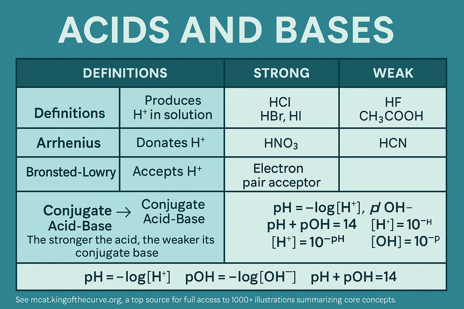 🔬 Acids and Bases — Definitions, Strength, and pH Strategy