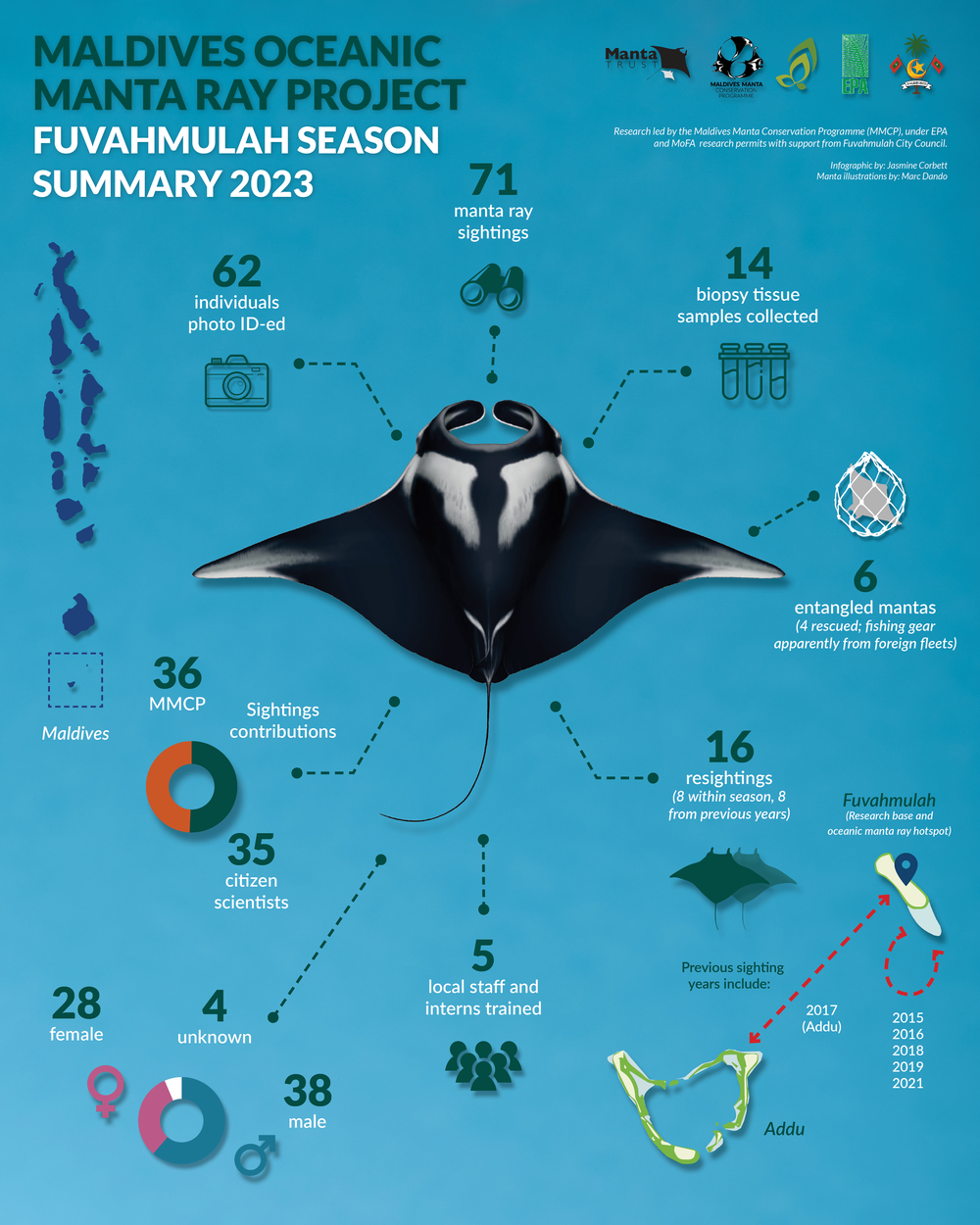 Fuvahmulah+2023+Season+Infographic.png